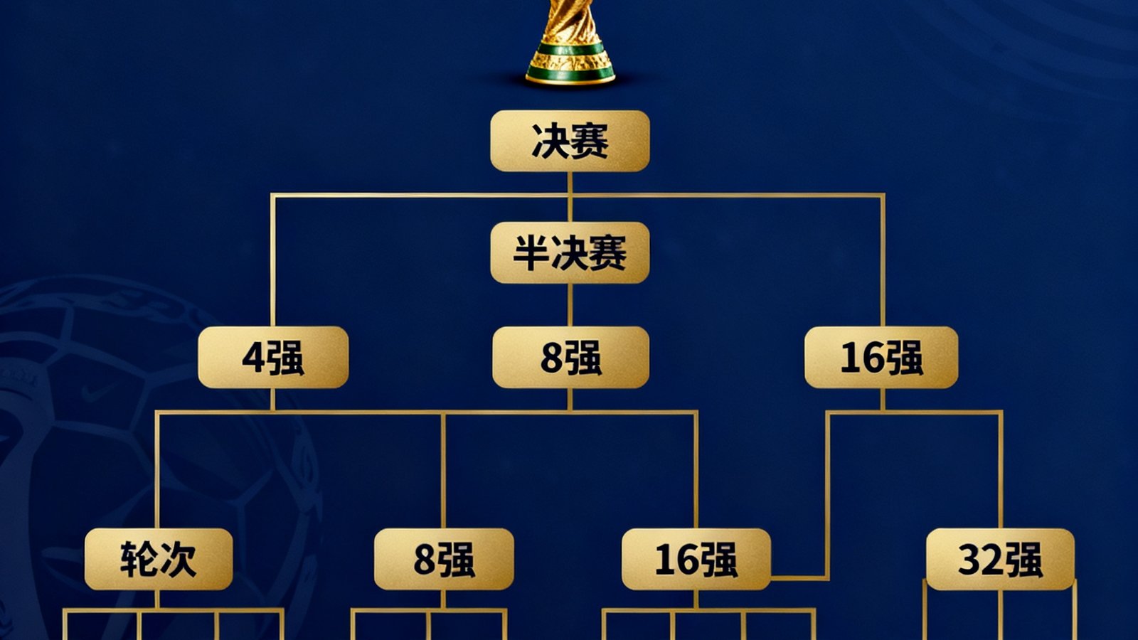 2026世界杯淘汰赛阶段树形对阵图，从32强到决赛的完整晋级路径，金色奖杯图标置于顶端